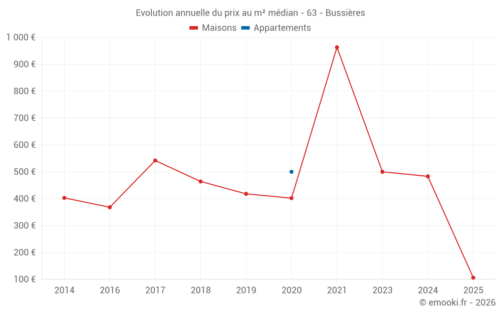 Evolution annuelle du prix au m² médian - 63 - Bussières