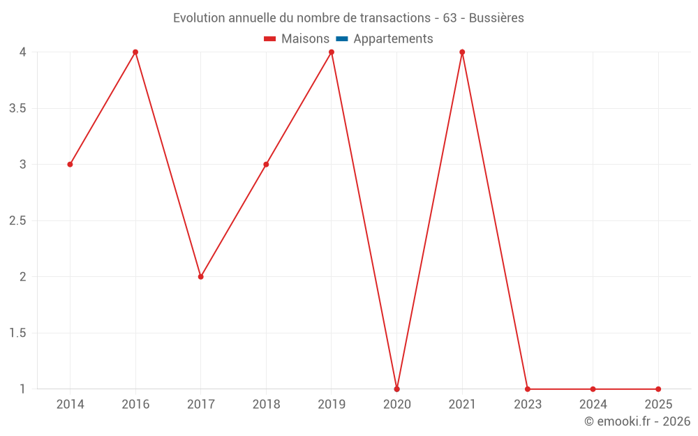 Evolution annuelle du nombre de transactions - 63 - Bussières