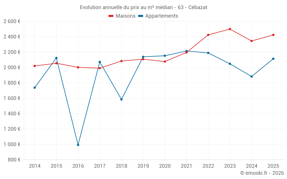 Evolution annuelle du prix au m² médian - 63 - Cébazat