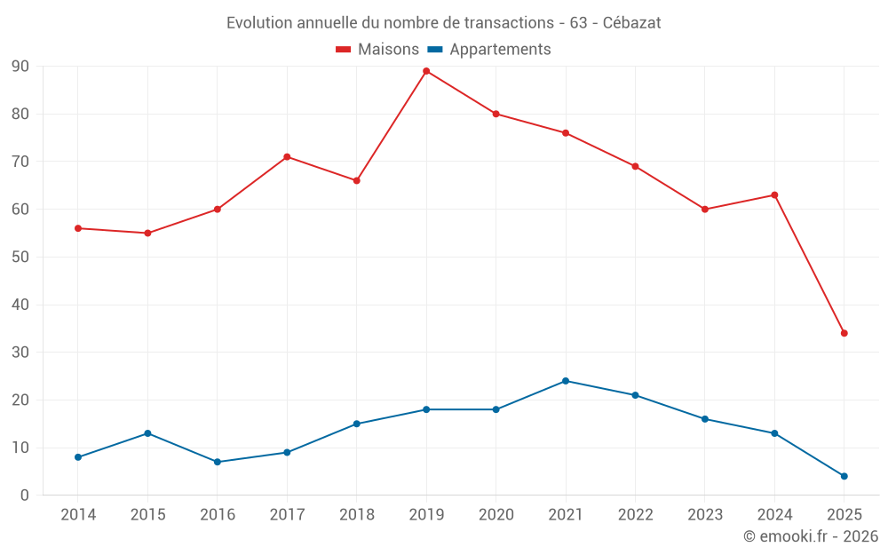 Evolution annuelle du nombre de transactions - 63 - Cébazat