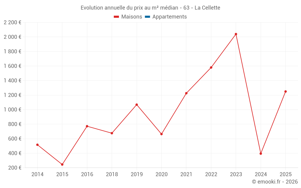 Evolution annuelle du prix au m² médian - 63 - La Cellette