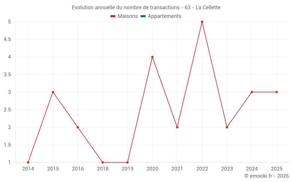 Evolution annuelle du nombre de transactions - 63 - La Cellette