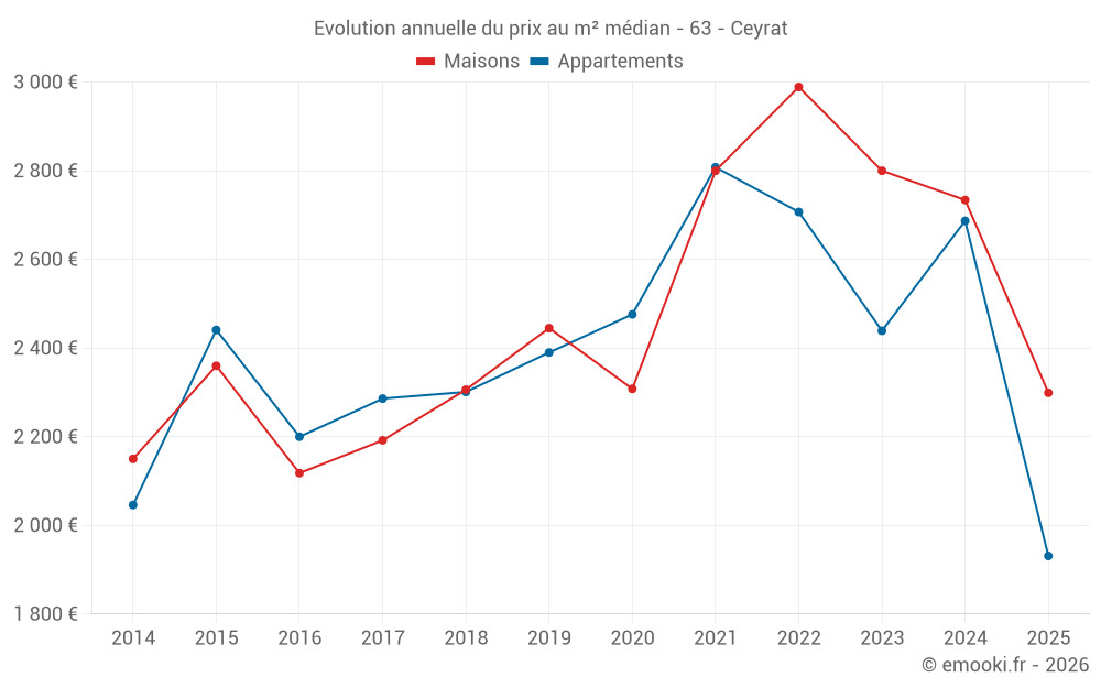 Evolution annuelle du prix au m² médian - 63 - Ceyrat