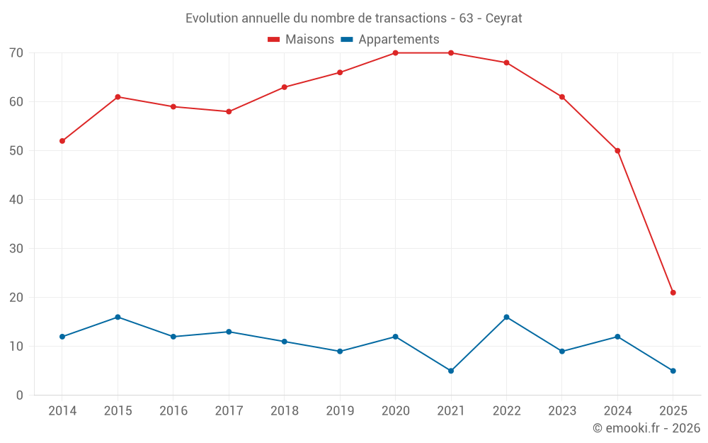 Evolution annuelle du nombre de transactions - 63 - Ceyrat