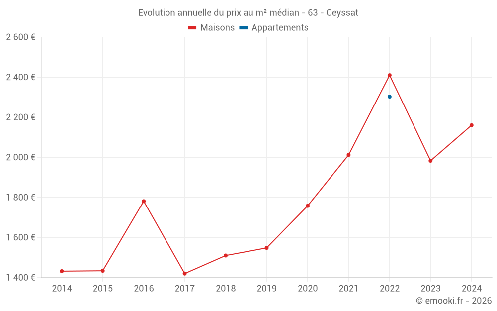 Evolution annuelle du prix au m² médian - 63 - Ceyssat