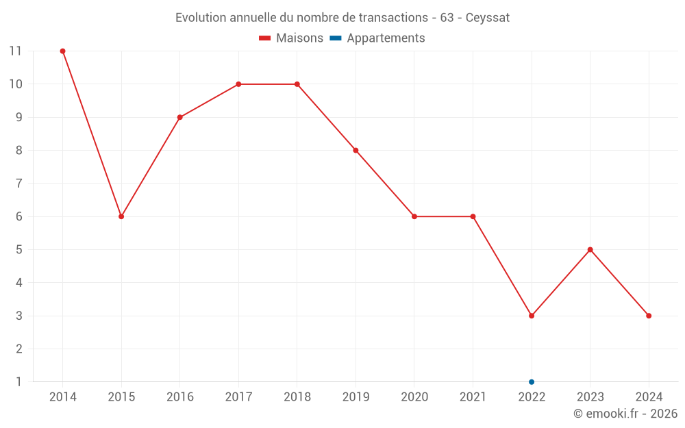 Evolution annuelle du nombre de transactions - 63 - Ceyssat