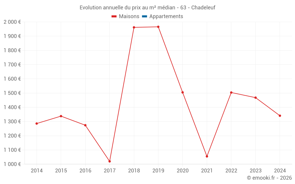 Evolution annuelle du prix au m² médian - 63 - Chadeleuf