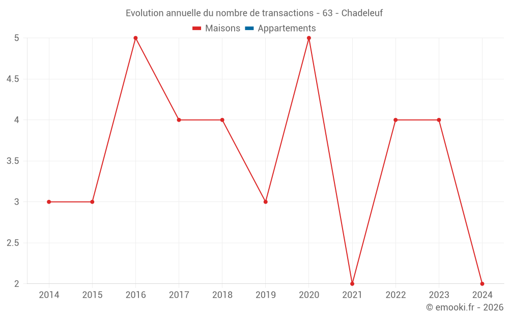 Evolution annuelle du nombre de transactions - 63 - Chadeleuf