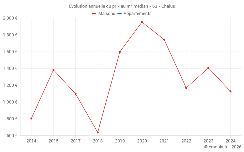 Evolution annuelle du prix au m² médian - 63 - Chalus