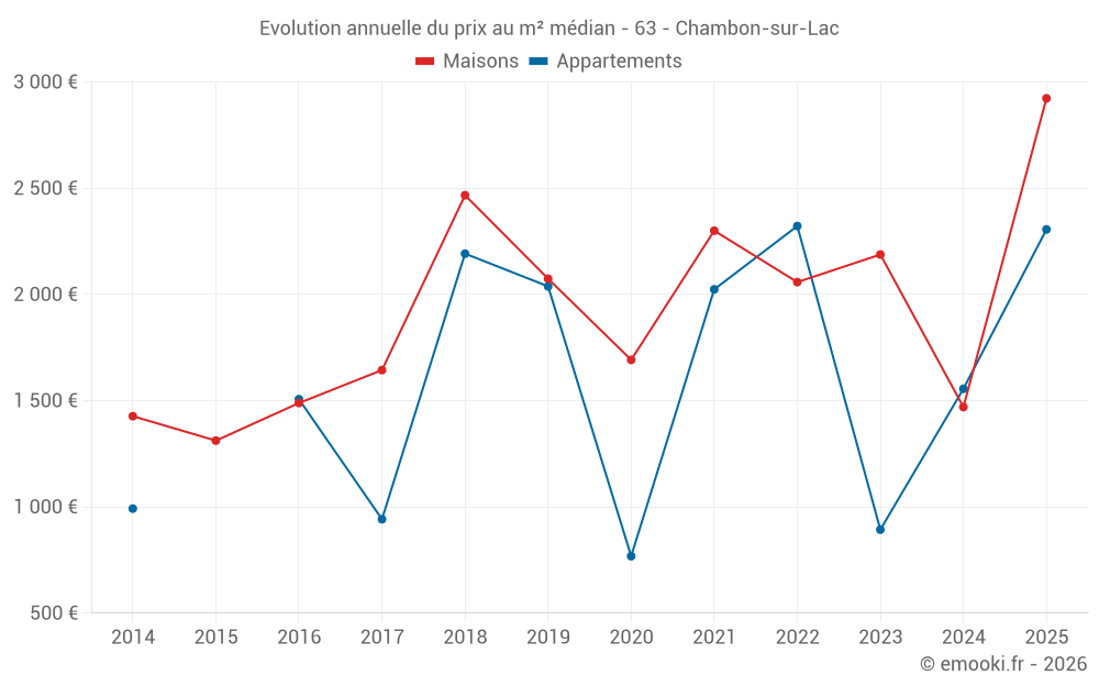 Evolution annuelle du prix au m² médian - 63 - Chambon-sur-Lac