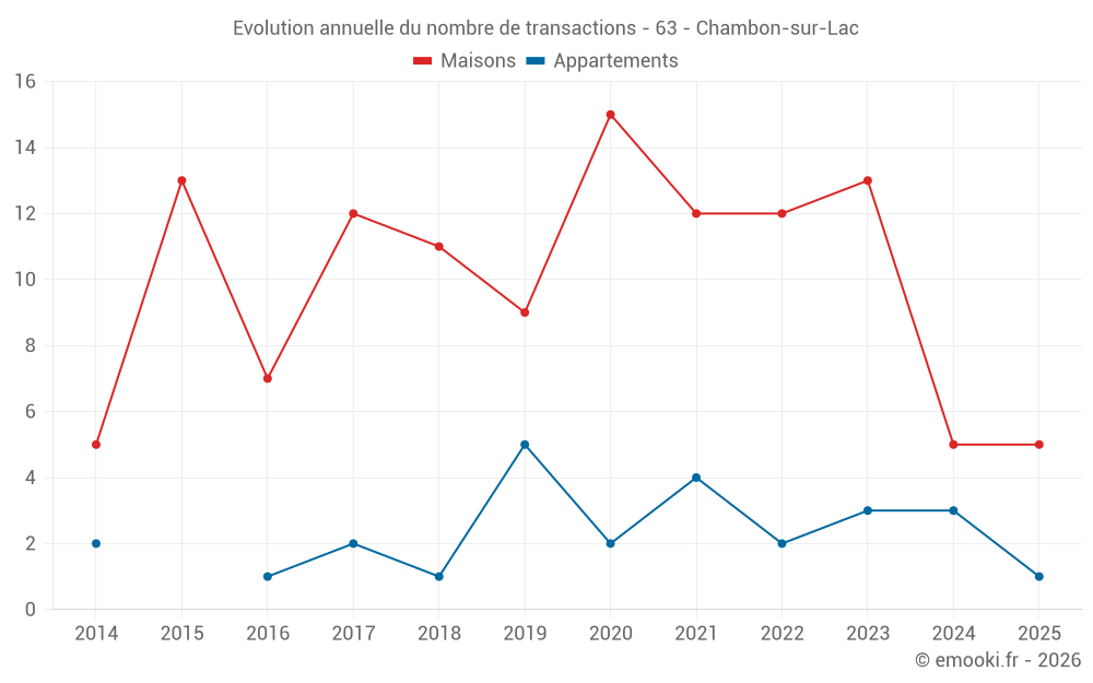 Evolution annuelle du nombre de transactions - 63 - Chambon-sur-Lac