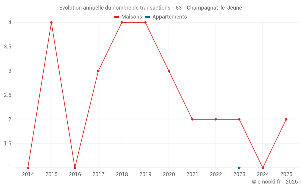 Evolution annuelle du nombre de transactions - 63 - Champagnat-le-Jeune