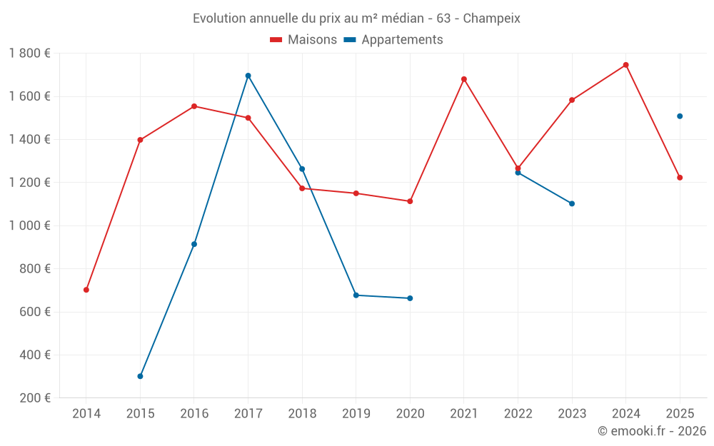 Evolution annuelle du prix au m² médian - 63 - Champeix