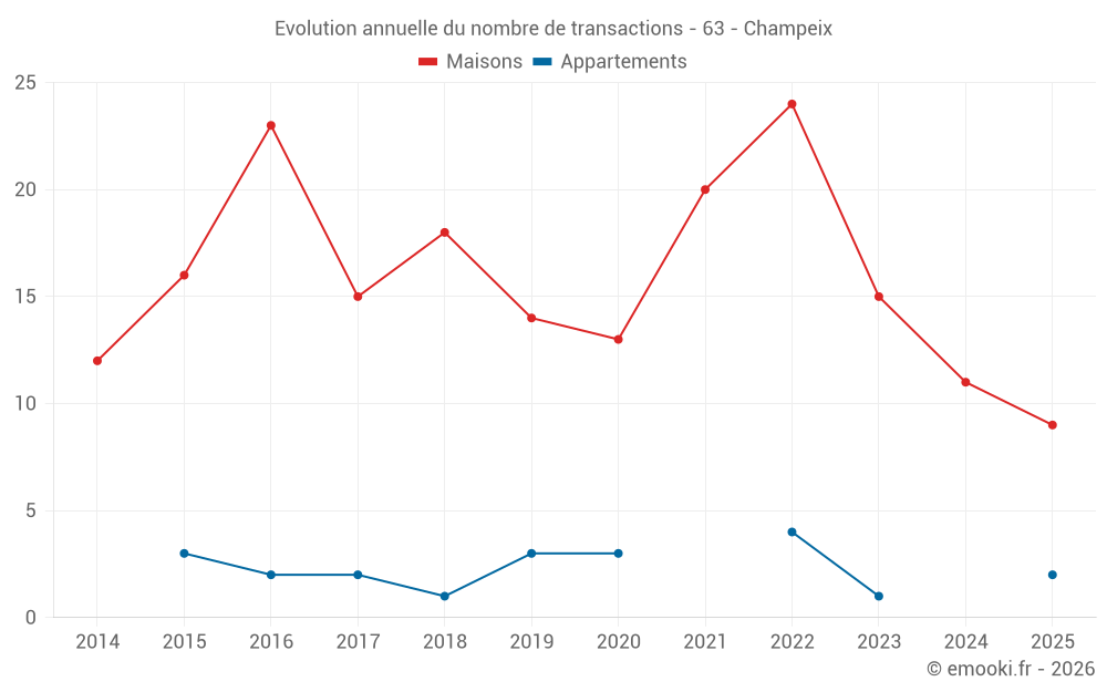 Evolution annuelle du nombre de transactions - 63 - Champeix