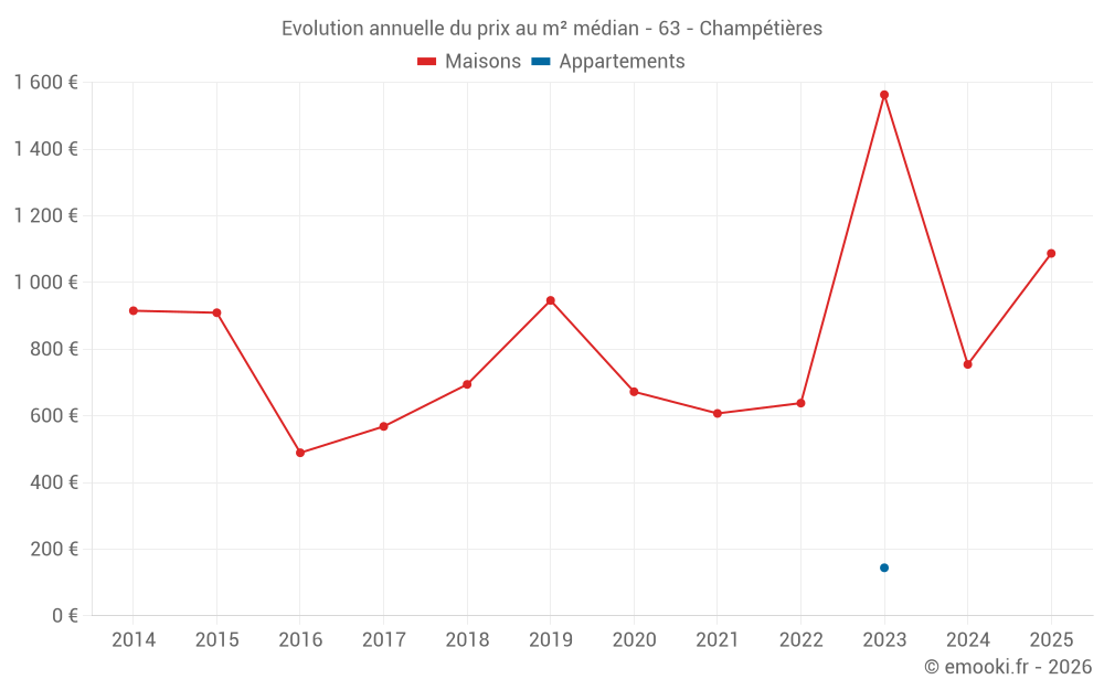 Evolution annuelle du prix au m² médian - 63 - Champétières