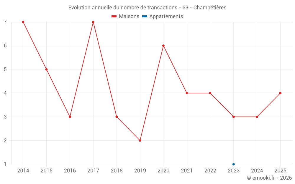 Evolution annuelle du nombre de transactions - 63 - Champétières