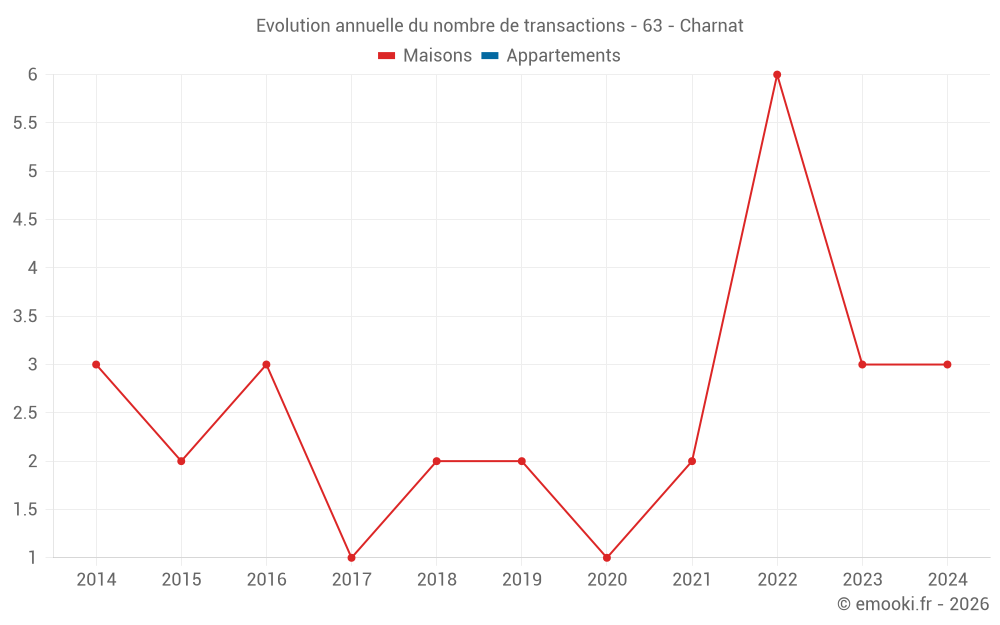 Evolution annuelle du nombre de transactions - 63 - Charnat