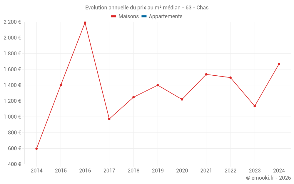 Evolution annuelle du prix au m² médian - 63 - Chas