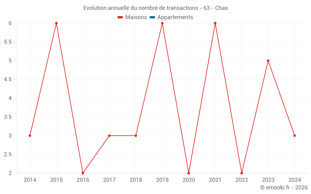 Evolution annuelle du nombre de transactions - 63 - Chas