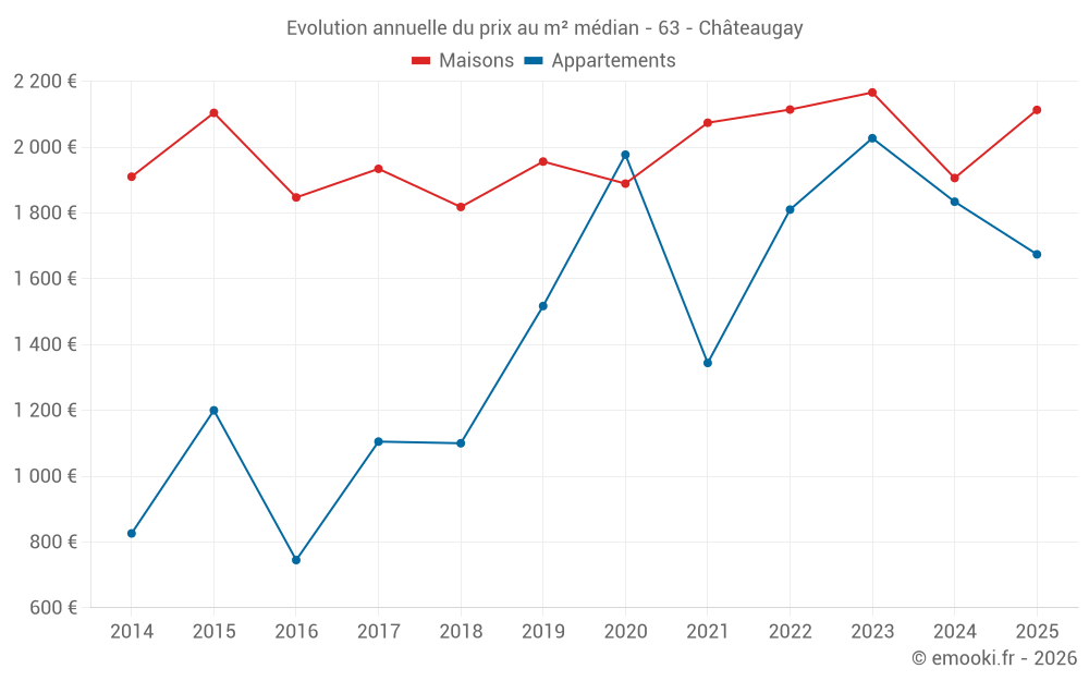Evolution annuelle du prix au m² médian - 63 - Châteaugay