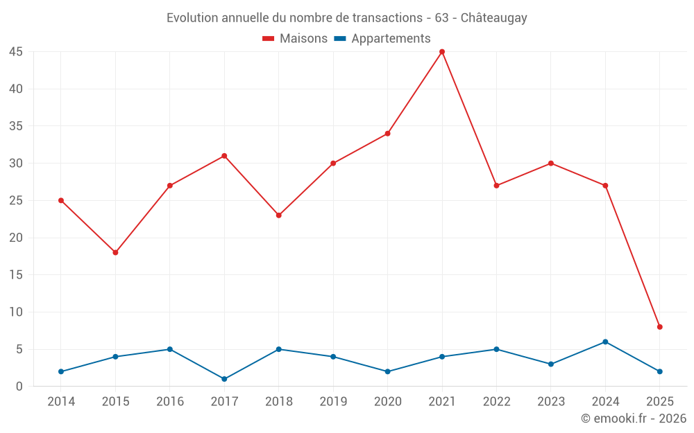 Evolution annuelle du nombre de transactions - 63 - Châteaugay