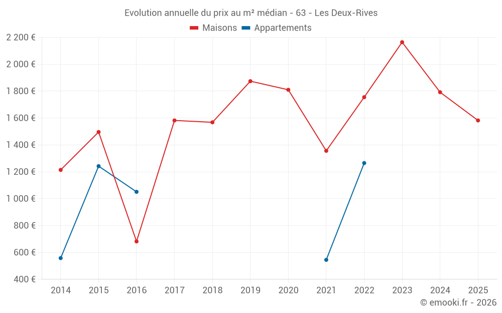 Evolution annuelle du prix au m² médian - 63 - Les Deux-Rives