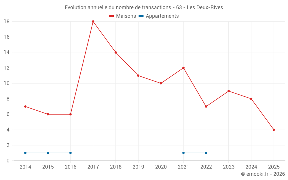 Evolution annuelle du nombre de transactions - 63 - Les Deux-Rives