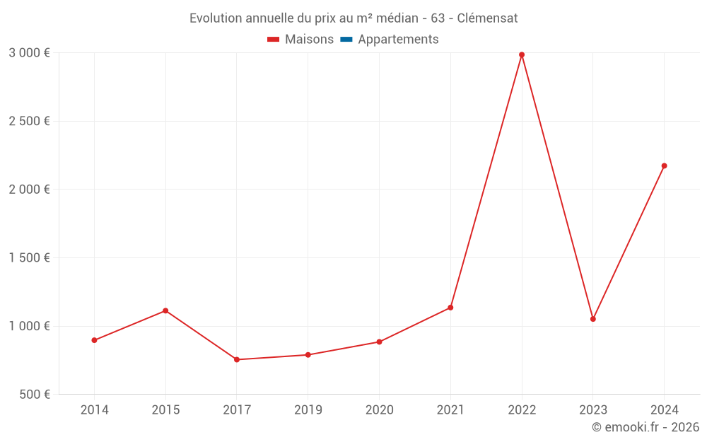 Evolution annuelle du prix au m² médian - 63 - Clémensat