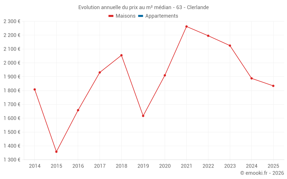 Evolution annuelle du prix au m² médian - 63 - Clerlande