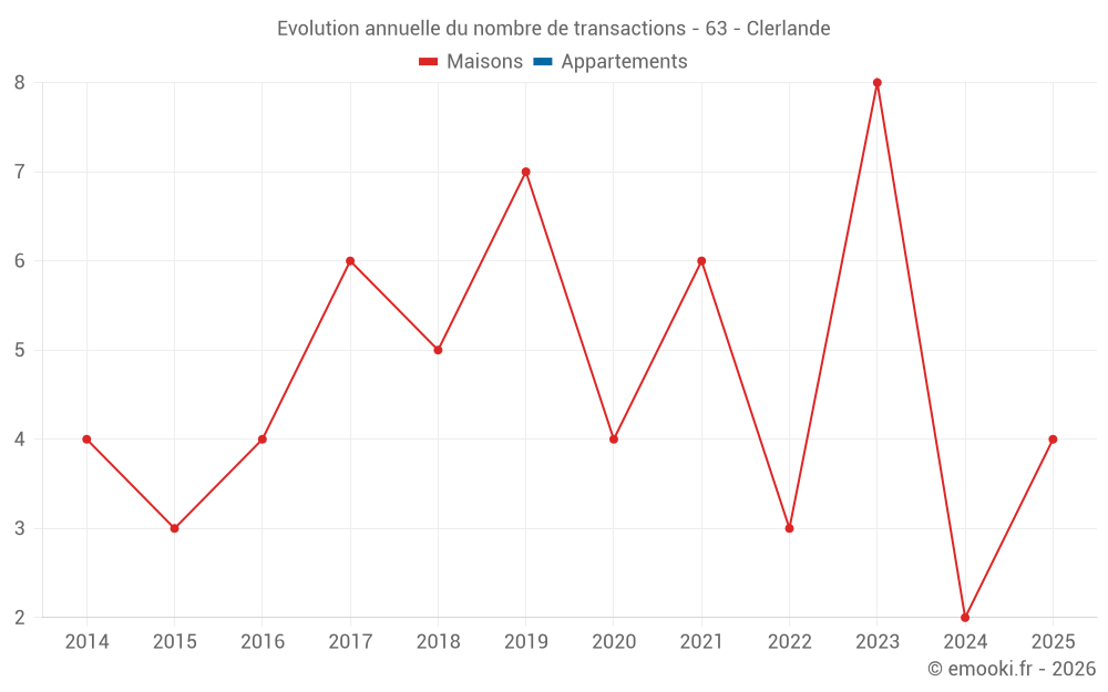 Evolution annuelle du nombre de transactions - 63 - Clerlande
