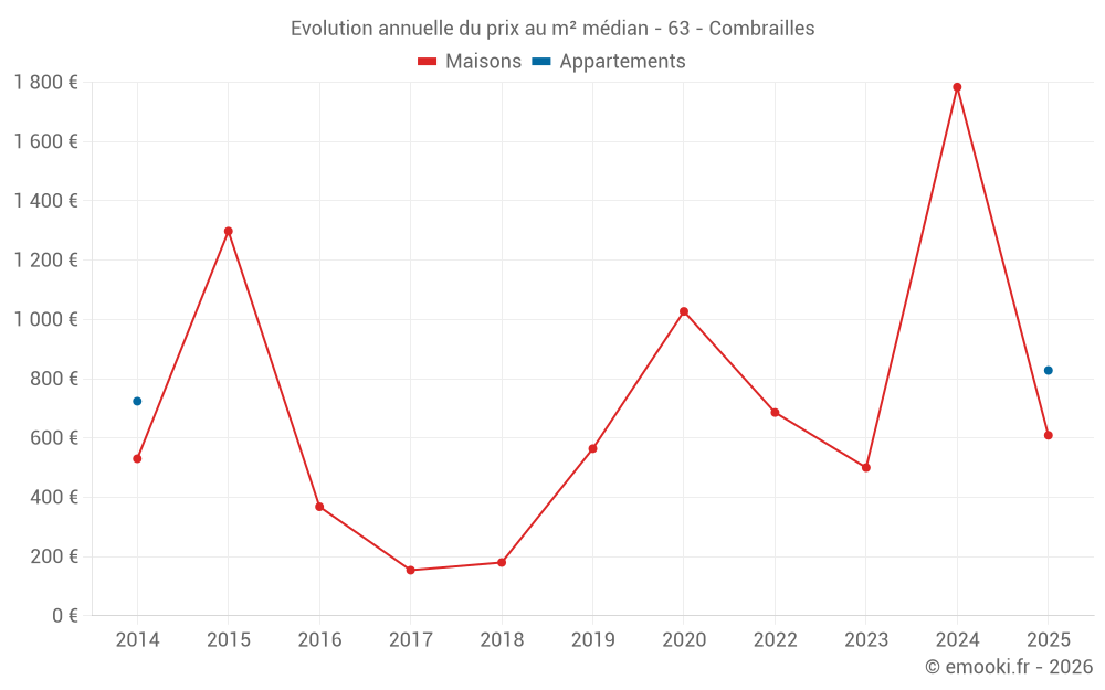 Evolution annuelle du prix au m² médian - 63 - Combrailles