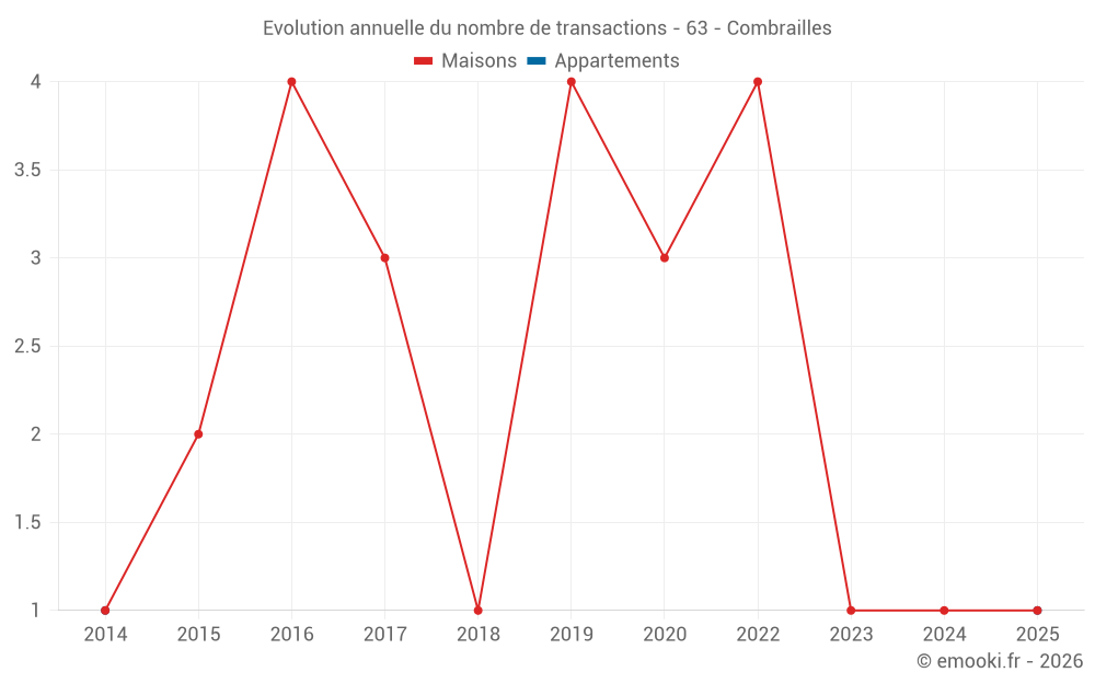 Evolution annuelle du nombre de transactions - 63 - Combrailles