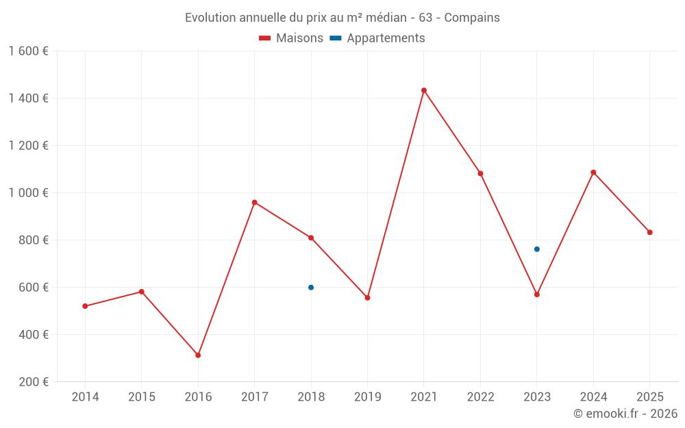 Evolution annuelle du prix au m² médian - 63 - Compains