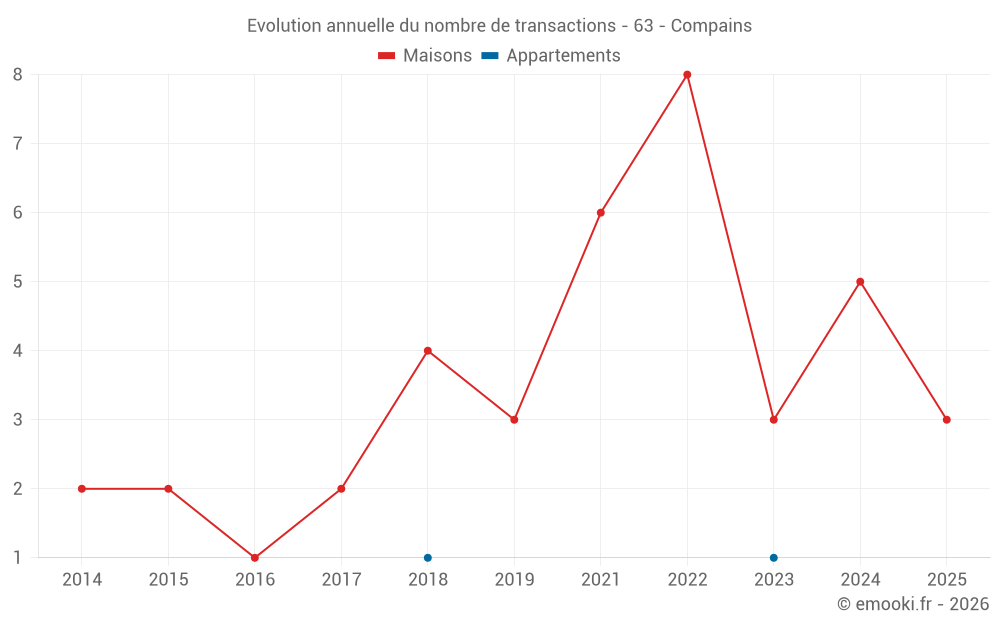 Evolution annuelle du nombre de transactions - 63 - Compains