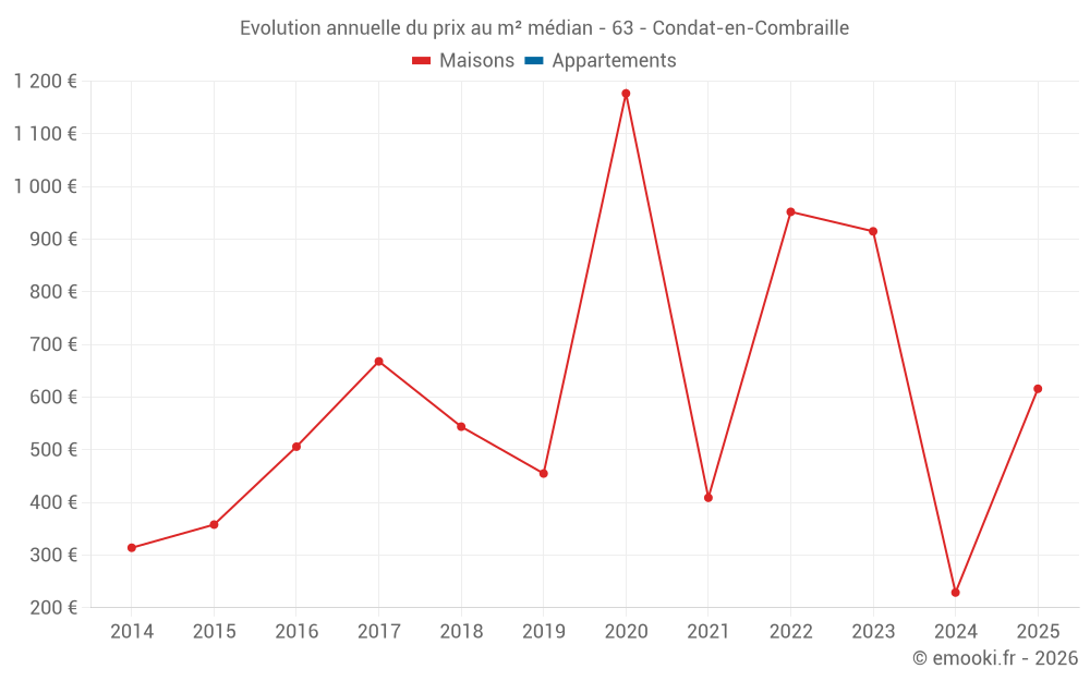 Evolution annuelle du prix au m² médian - 63 - Condat-en-Combraille