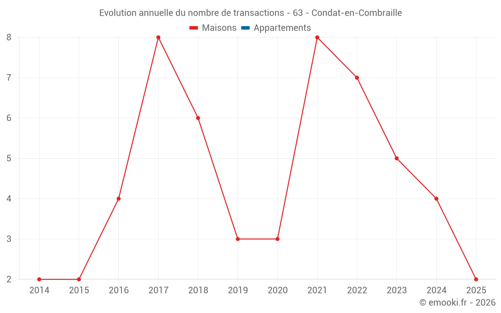 Evolution annuelle du nombre de transactions - 63 - Condat-en-Combraille