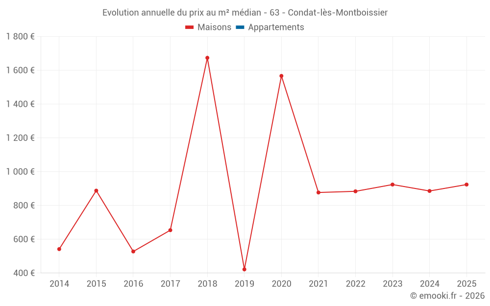Evolution annuelle du prix au m² médian - 63 - Condat-lès-Montboissier