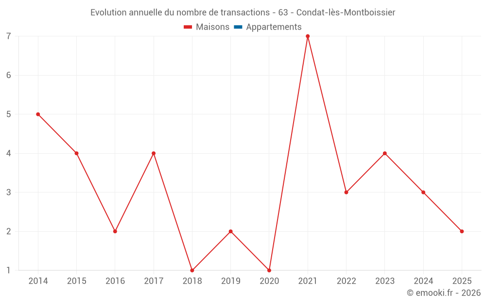 Evolution annuelle du nombre de transactions - 63 - Condat-lès-Montboissier
