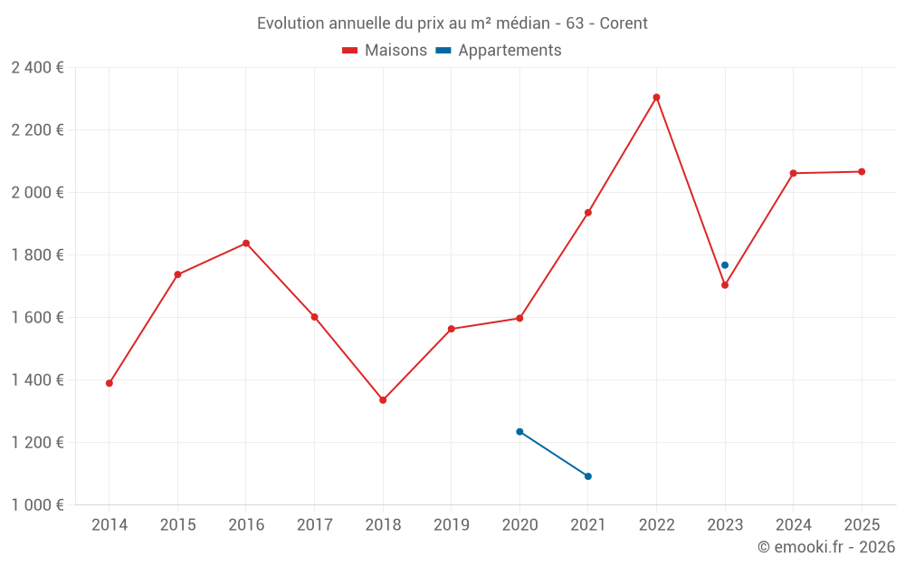 Evolution annuelle du prix au m² médian - 63 - Corent