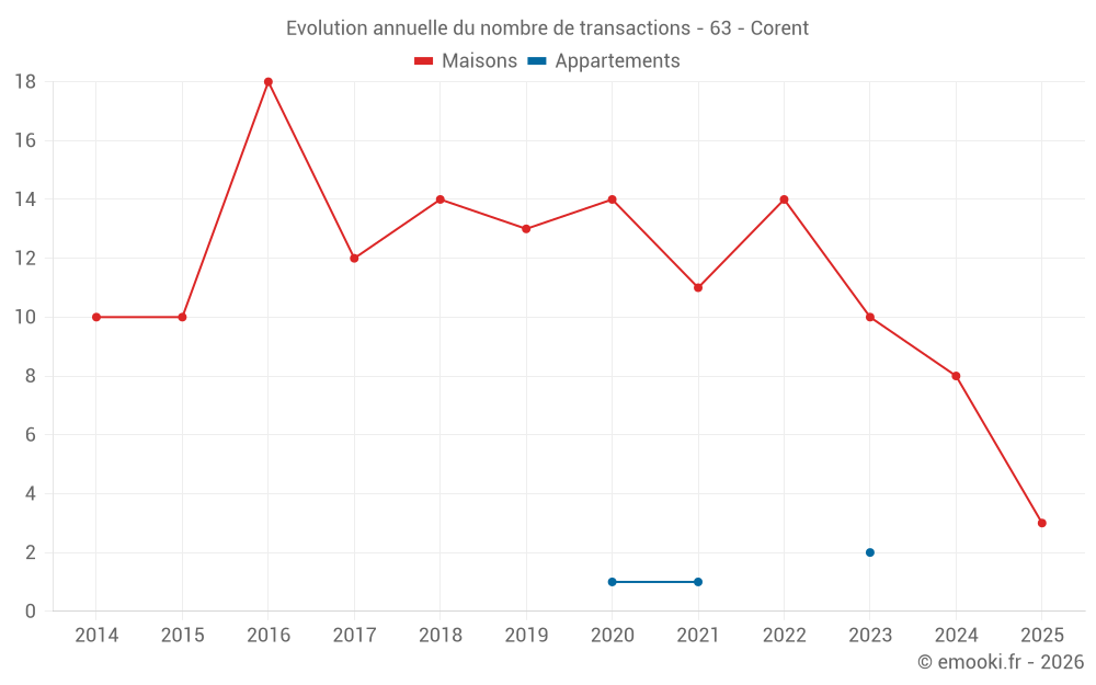 Evolution annuelle du nombre de transactions - 63 - Corent