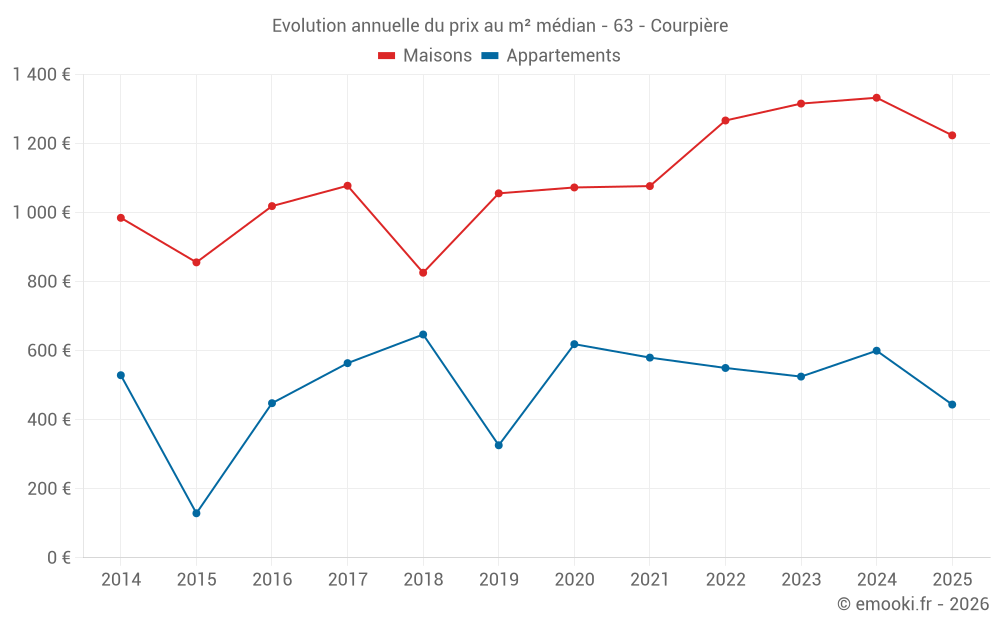Evolution annuelle du prix au m² médian - 63 - Courpière