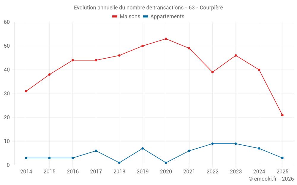 Evolution annuelle du nombre de transactions - 63 - Courpière
