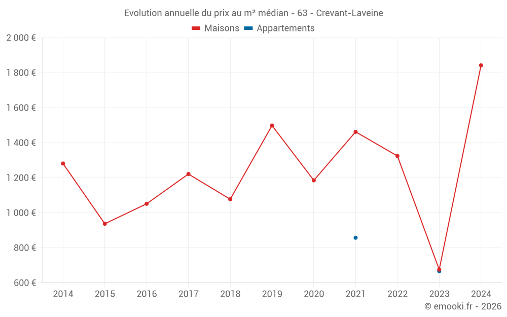 Evolution annuelle du prix au m² médian - 63 - Crevant-Laveine