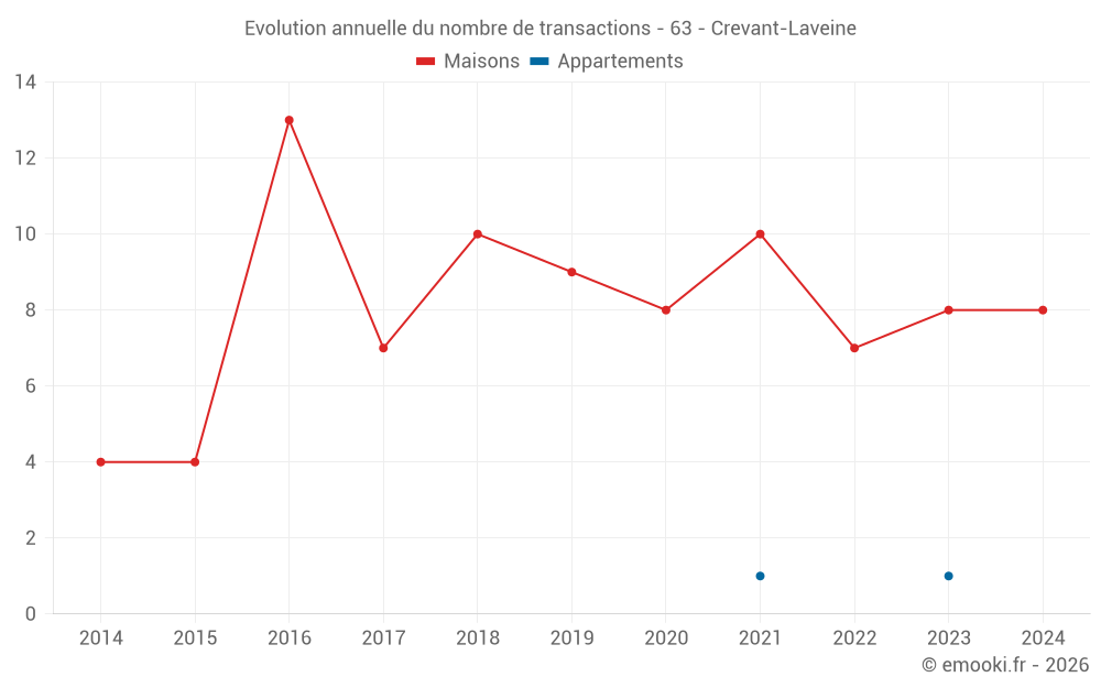 Evolution annuelle du nombre de transactions - 63 - Crevant-Laveine