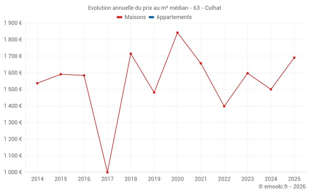 Evolution annuelle du prix au m² médian - 63 - Culhat