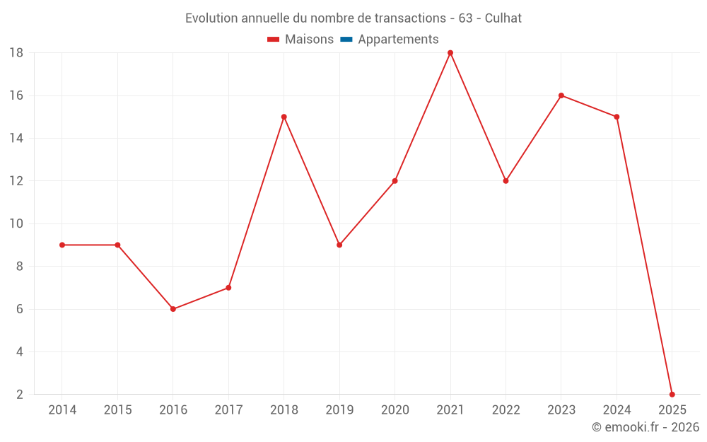 Evolution annuelle du nombre de transactions - 63 - Culhat