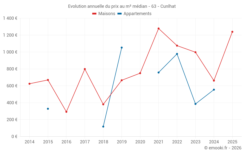 Evolution annuelle du prix au m² médian - 63 - Cunlhat