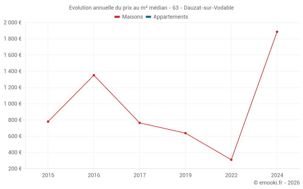 Evolution annuelle du prix au m² médian - 63 - Dauzat-sur-Vodable
