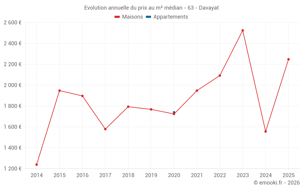 Evolution annuelle du prix au m² médian - 63 - Davayat