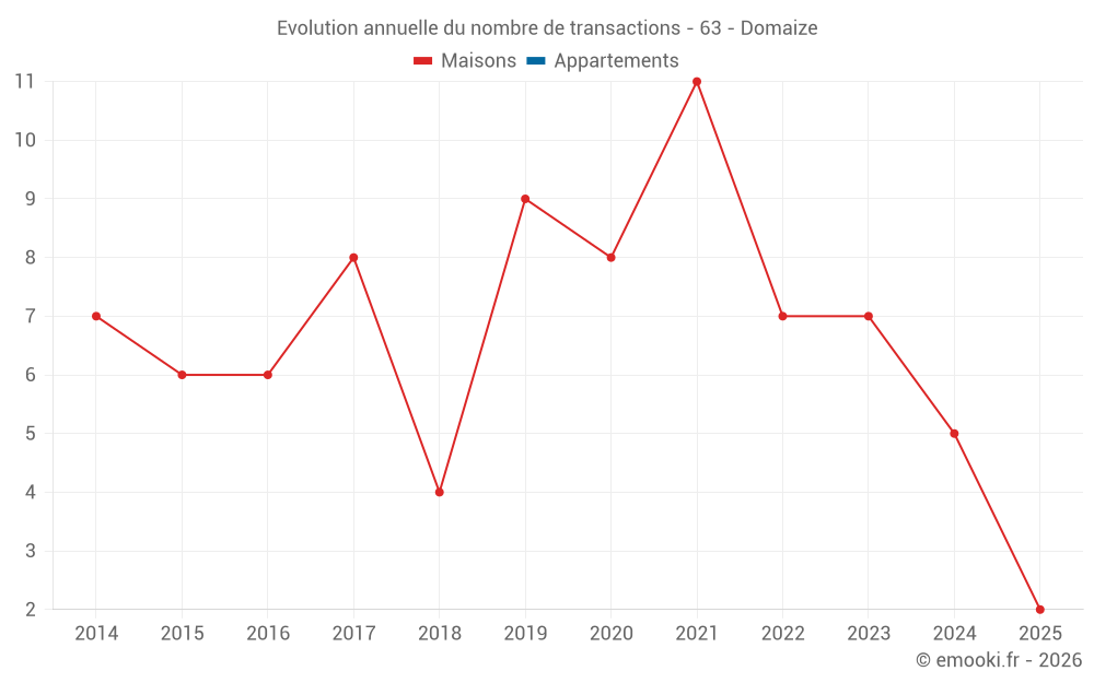 Evolution annuelle du nombre de transactions - 63 - Domaize